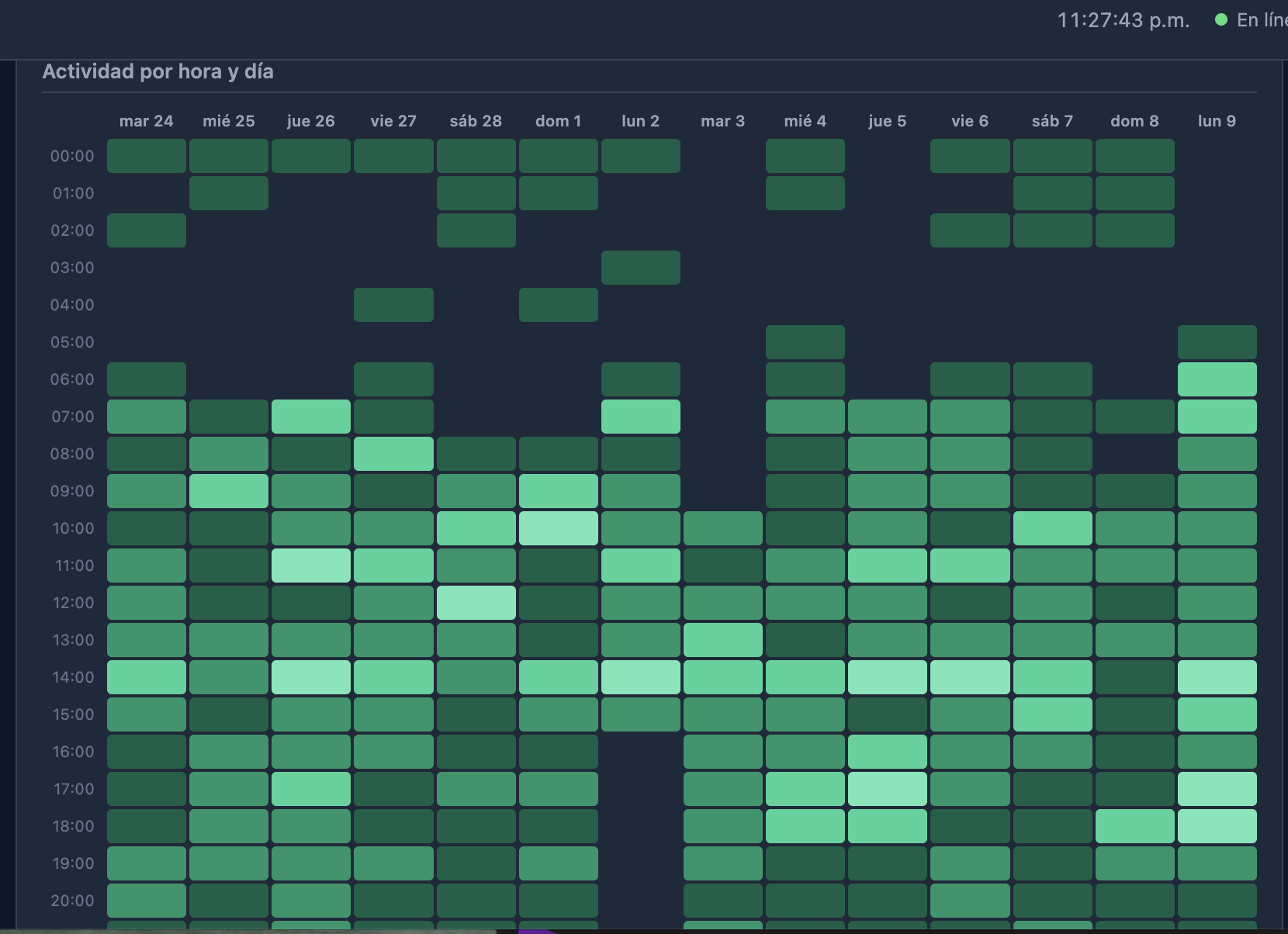 Mapa de calor AURA: actividad vehicular por hora y día de la semana