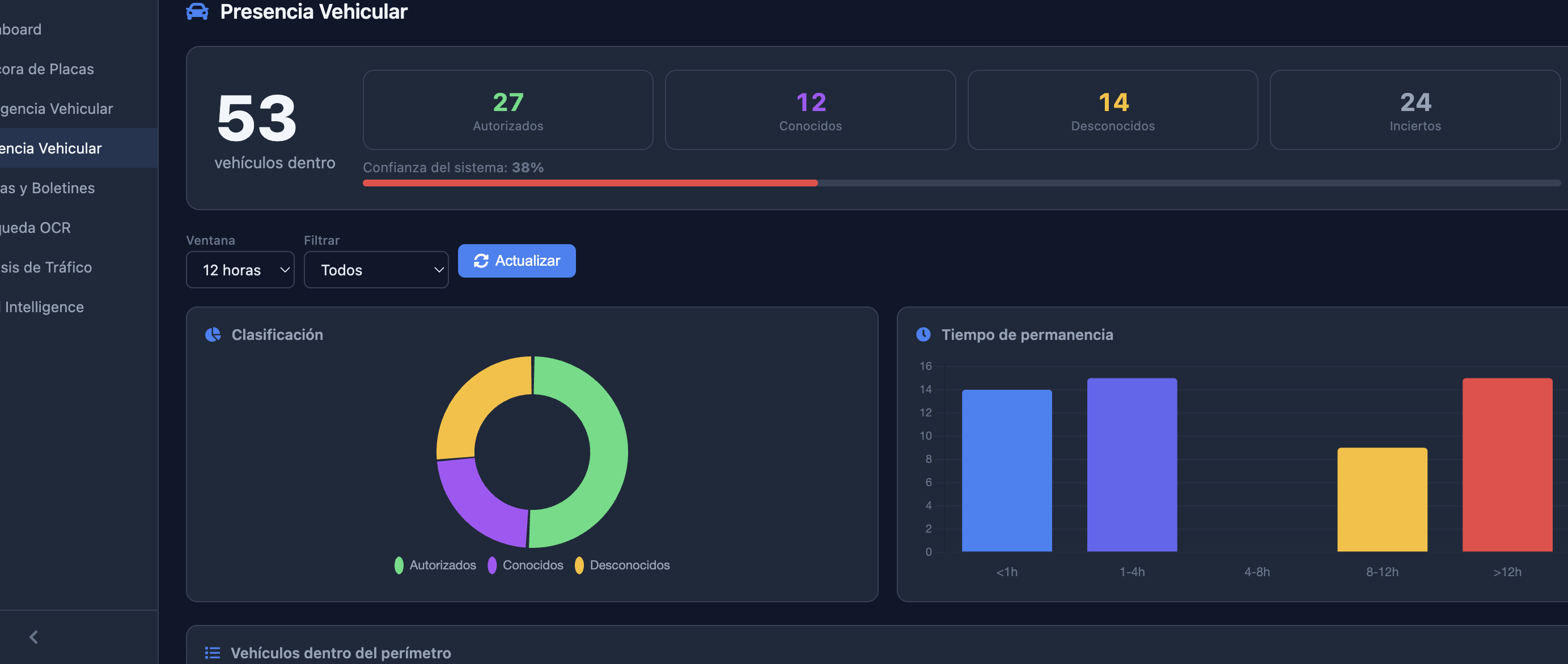 Presencia Vehicular AURA: clasificación de 53 vehículos, donut de autorizados/conocidos/desconocidos y gráfica de permanencia